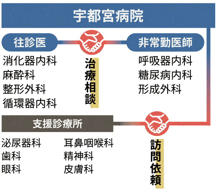 サポート図